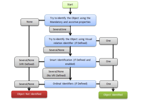 Object Identification Flow